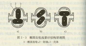 橢圓齒輪流量計(jì)結(jié)構(gòu)原理圖