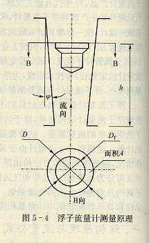 浮子流量計(jì)測量原理